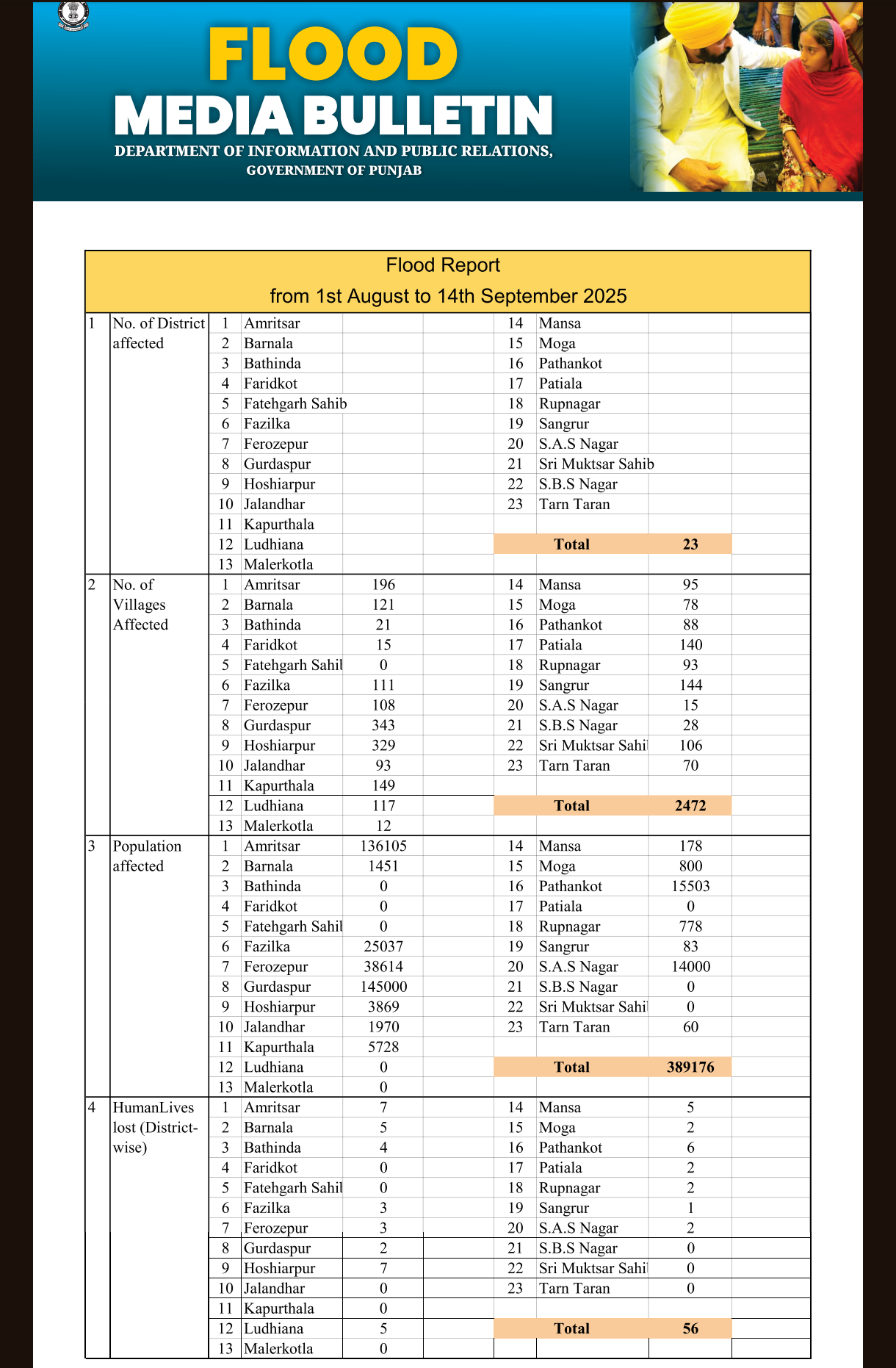 पंजाब में बाढ़ के बीच 56 की मौत 4 लापता